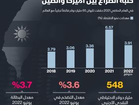 إنفوغراف: كيف تبدو أبرز مؤشرات اقتصاد تايوان؟