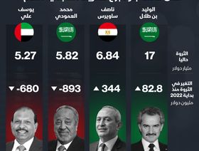 إنفوغراف.. تغيّر ثروة 4 أثرياء عرب منذ بداية 2022