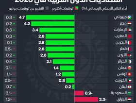 إنفوغراف: توقعات البنك الدولي لأداء اقتصادات الدول العربية في 2023