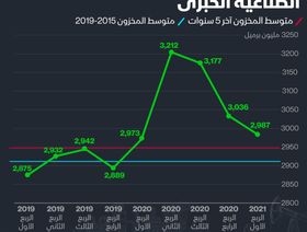 إنفوغراف.. \"أوبك+\" تسيطر على مخزونات النفط في الدول الكبرى