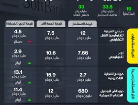 إنفوغراف.. 33 مليار دولار عوائد \"رؤية سوفت بنك\" من 19 استثمار بشركات مدرجة