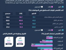 إنفوغراف.. السعوديون يرغبون في العمل بالقطاع الخاص.. ولكن