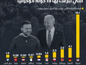 إنفوغراف: قيمة الأسلحة التي تبرعت بها 15 دولة لأوكرانيا