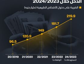 إنفوغراف: مصر تستهدف زيادة 21% بحصيلة ضرائب الدخل في العام المالي الجديد