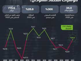 إنفوغراف.. تعرف على مؤشرات اقتصاد السودان