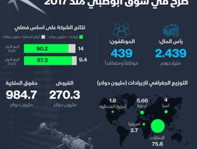 إنفوغراف.. 49% ارتفاعاً بأرباح \"الياه سات\" في الربع الأول من 2020