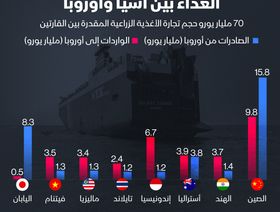 إنفوغراف: أزمة البحر الأحمر تهدد تجارة أغذية بـ70 مليار يورو بين أوروبا وآسيا