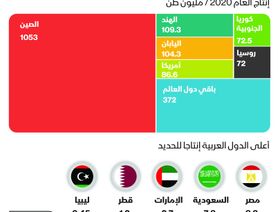 إنفوغراف.. الصين أكبر منتج للحديد عالمياً ومصر تتصدر العرب