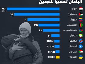 إنفوغراف.. أوكرانيا تنضم إلى قائمة الدول الأكثر تصديراً للاجئين