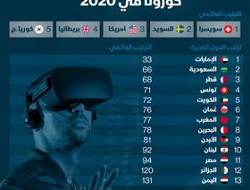 إنفوغراف... الإمارات الأكثر ابتكاراً بين الدول العربية في 2022