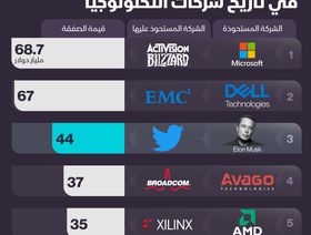 إنفوغراف.. صفقة ماسك لشراء \"تويتر\" هي ثالث أكبر استحواذ في تاريخ التكنولوجيا