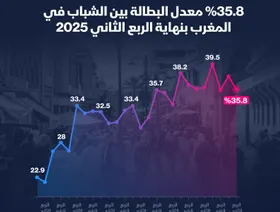 إنفوغراف: معدل بطالة الشباب في المغرب يتراجع بنهاية الربع الثاني 2025