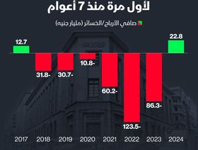 إنفوغراف: المركزي المصري يتحول للربحية للمرة الأولى منذ 7 سنوات