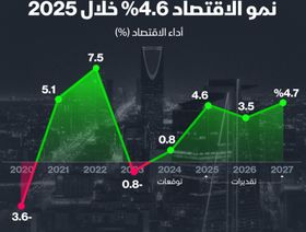 وزارة المالية السعودية تتوقع نمو الاقتصاد 4.6% خلال 2025 - المصدر: بلومبرغ