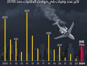 إنفوغراف: عدد قياسي للوفيات بحوادث الطيران في 2024