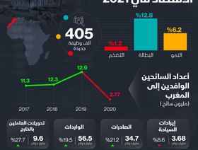 إنفوغراف.. بنك المغرب يصدر توقعات متفائلة للاقتصاد بنهاية 2021