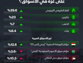 إنفوغراف: كيف تأثرت أسواق السلع بالتصعيد الإسرائيلي في غزة؟