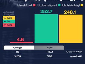 إنفوغراف.. عجز ميزانية السعودية ينخفض 96% في الربع الثاني 2021