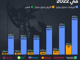 إنفوغراف: أرباح قياسية لعمالقة النفط في 2022