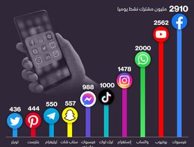 إنفوغراف: \"تويتر\" عاشِر أكبر تطبيقات التواصل الاجتماعي