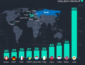 إنفوغراف.. الاستثمارات الأجنبية في روسيا