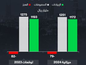 إنفوغراف: كم تتوقع السعودية عجزاً في ميزانية 2024؟