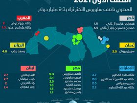 ثروات المليارديرات العرب في النصف الأول من العام 2021 - المصدر: الشرق