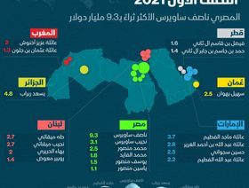 ثروات المليارديرات العرب في النصف الأول من العام 2021 - المصدر: بلومبرغ