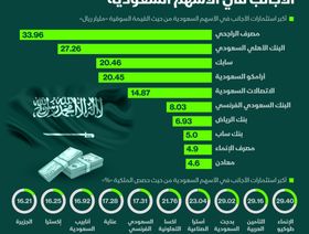 إنفوغراف.. \"الراجحي\" الأكثر استحواذاً على استثمارات الأجانب بالأسهم السعودية