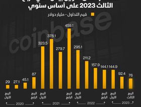 إنفوغراف: قيم تداول العملات المشفرة على \"كوين بيس\" تنخفض