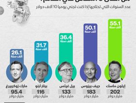 إنفوغراف.. كم عاماً تحتاج لتصبح واحداً من أغنى 5 أشخاص في العالم؟