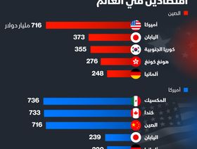 إنفوغراف: أكبر 5 شركاء تجاريين للولايات المتحدة والصين