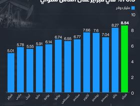 إنفوغراف.. إيرادات العراق النفطية تقفز 70%