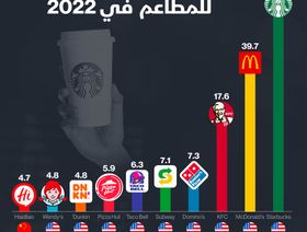 إنفوغراف.. أغلى العلامات التجارية للمطاعم في 2022