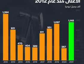 إنفوغراف.. إنتاج النفط الليبي خلال العام الماضي كان الأعلى منذ 2012