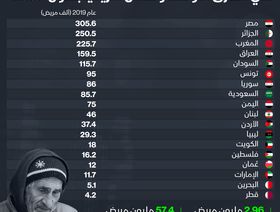 إنفوغراف.. الخرف يصيب 3 ملايين شخص بالشرق الأوسط وشمال أفريقيا