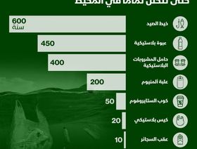 إنفوغراف.. كم تستغرق النفايات حتى تتحلل في المحيطات؟