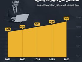 إنفوغراف.. المهارات الرقمية ستكون كلمة السر في وظائف المستقبل