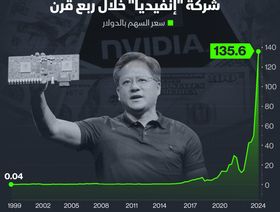 إنفوغراف: سهم \"إنفيديا\" يحقق عوائد تتجاوز 591,000% في ربع قرن