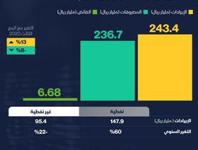 إنفوغراف.. 60% زيادة في إيرادات السعودية النفطية بالربع الثالث من 2021