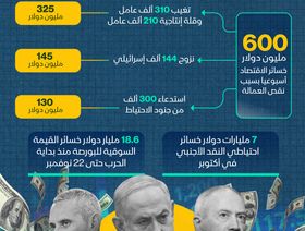 إنفوغراف: نقص العمالة يكبد اقتصاد إسرائيل 600 مليون دولار أسبوعياً