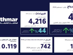 النتائج المالية لـ"استثمار القابضة" خلال 2024 - الشركة