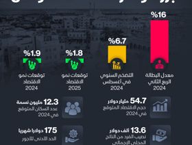 حجم الاقتصاد التونسي لعام 2024 يُقدر بنحو 54.7 مليار دولار - المصدر: بلومبرغ