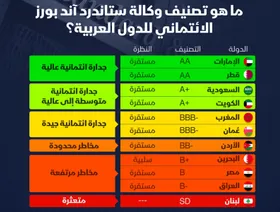 تصنيف وكالة "ستاندرد آند بورز" الائتماني للدول العربية - الشرق