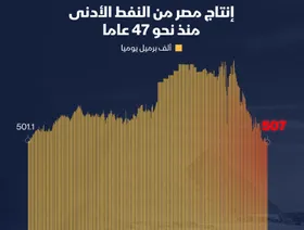 إنفوغراف: إنتاج النفط في مصر عند أدنى مستوى منذ عقود