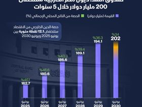 توقعات صندوق النقد الدولي لديون مصر الخارجية حتى 2030 - الشرق
