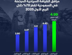 عدد مرافق الضيافة السياحية المرخصة في السعودية للفترة من الربع الأول 2024 إلى الربع الأول 2025 - الشرق