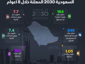 إنفوغراف: 1.3 تريليون دولار قيمة مشروعات رؤية السعودية 2030 منذ إطلاقها