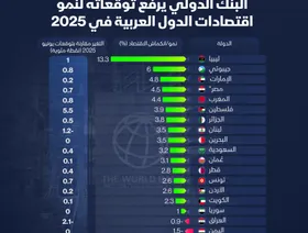 إنفوغراف: البنك الدولي يرفع توقعاته لنمو معظم الاقتصادات العربية في 2025