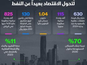 إحصاءات عن قطاع العقاري السعودي - الشرق